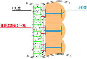 図2：孔あき鋼板ジベルによる合成土留壁