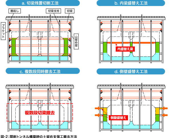 図-2：開削トンネル構築時の土留め支保工撤去方法