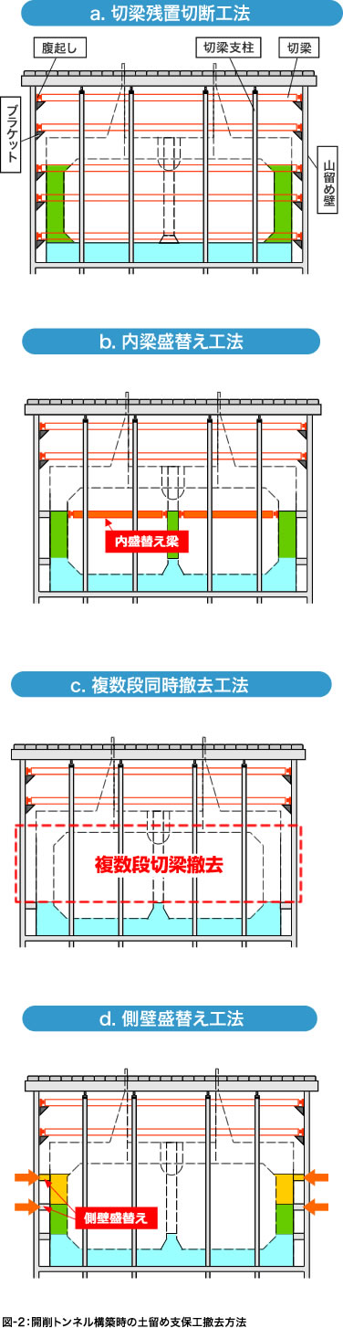 図-2：開削トンネル構築時の土留め支保工撤去方法