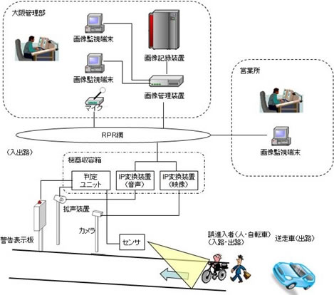 図-3　逆走防止システムの構成