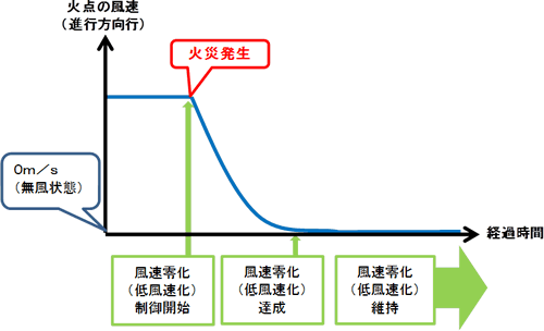 図－４　火災発生時の風速零化（低風速化）制御概念図