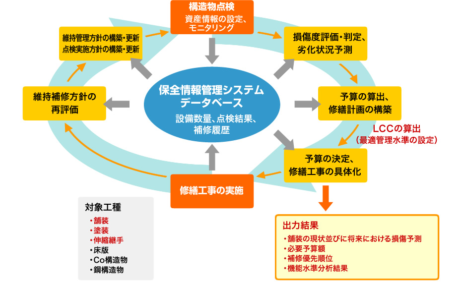 橋梁マネジメントシステム（H-BMS）の構成および計算手順