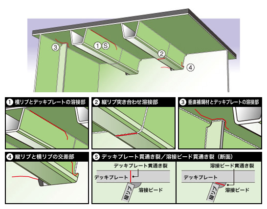 図-1：鋼床版の疲労き裂が発生している部位