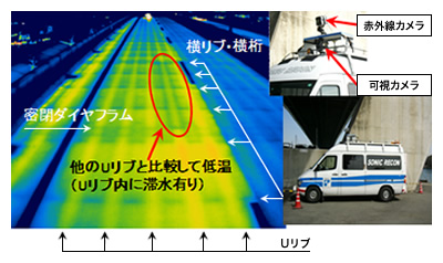 図-3：舗装面上の高速走行による赤外線検査