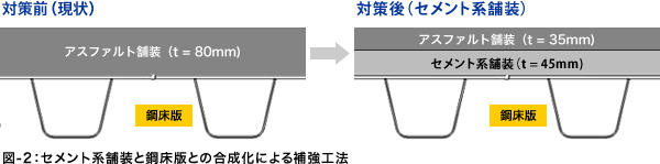 図-2：セメント系舗装と鋼床版との合成化による補強工法