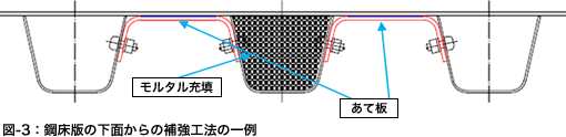図-3：鋼床版の下面からの補強工法の一例