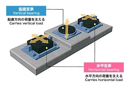 図：機能分離型支承システムの概念