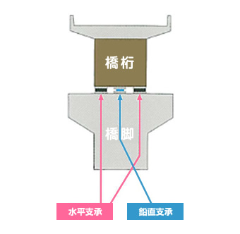 図：機能分離支承設置位置