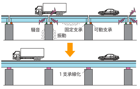 図-3 走行性・周辺環境の改善