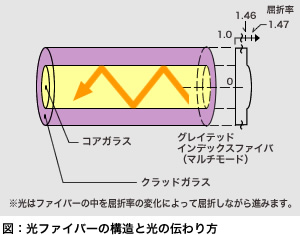 図：光ファイバーの構造と光の伝わり方
