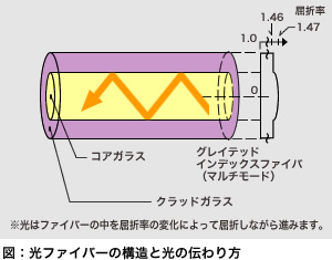 図:光ファイバーの構造と光の伝わり方