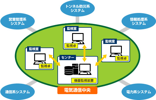 図：電気通信中央と5つのシステム