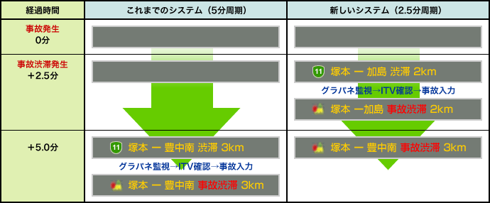 情報提供の迅速化