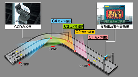 図：突発事象検出装置の設置例（カーブ区間）