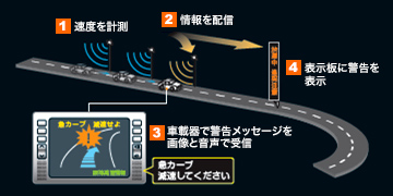 図：カーブ進入危険防止システム