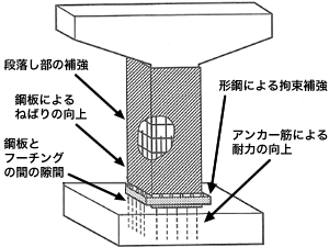 図：鋼板巻立て工法