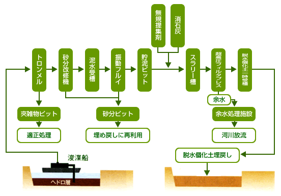 図：正蓮寺川工区における脱水・個化処理フロー