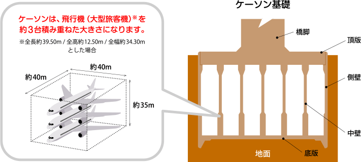 図:ケーソン基礎
