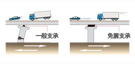 免震支承への取り替え　イメージ