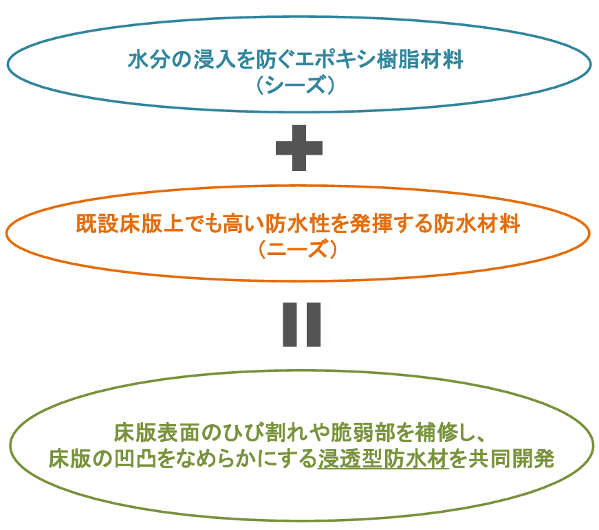 共同研究者のシーズと阪神高速のニーズを組み合わせた浸透型防水材の開発概要