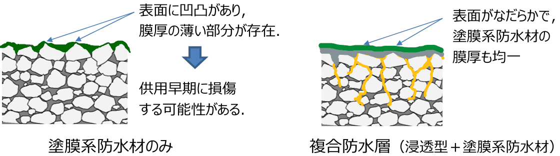 塗膜系防水材のみの場合と複合防水層の場合の比較