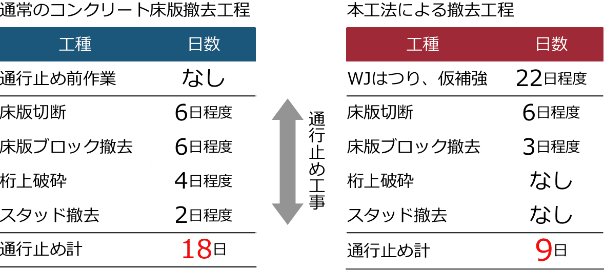 通常工法とHydro-Jet RD工法の通行止め日数の比較