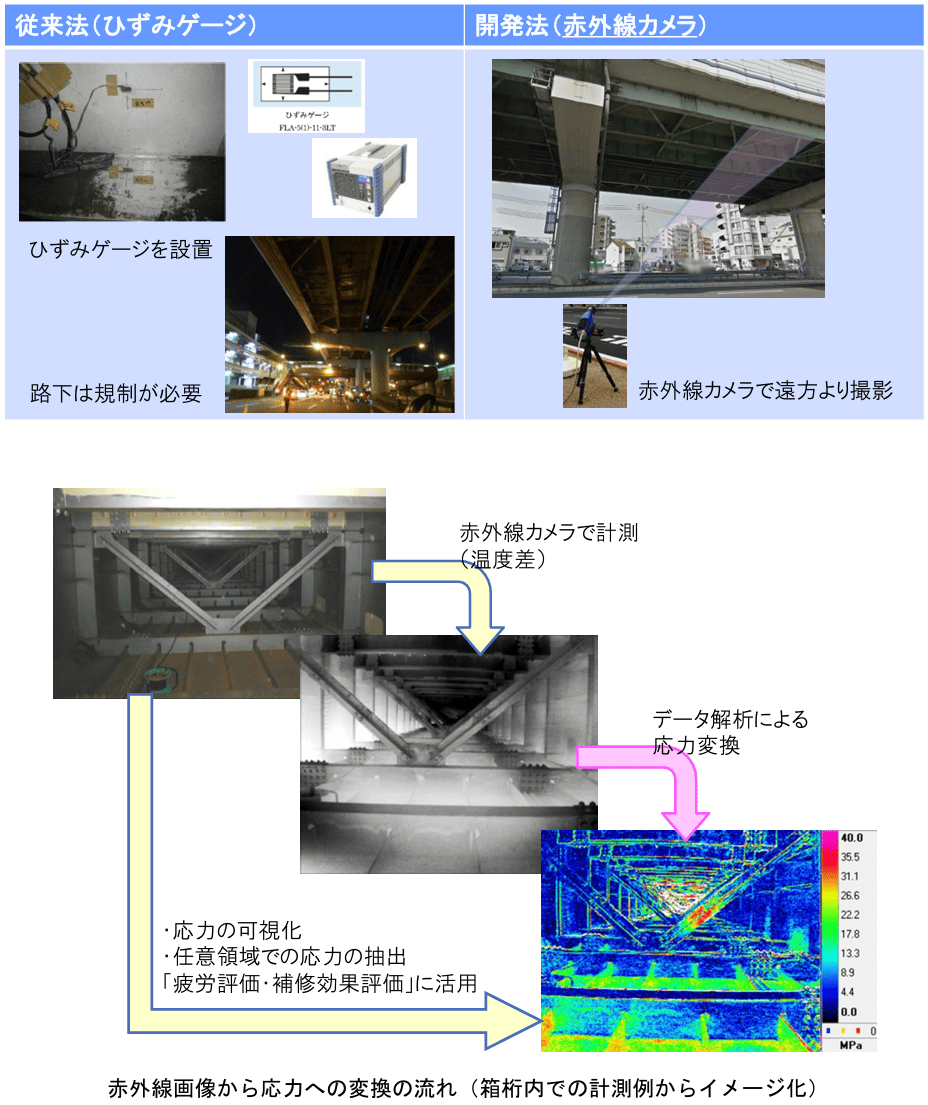 ひずみゲージを用いる従来法と赤外線カメラを用いる開発法の比較、および赤外線画像から応力への変換の流れ