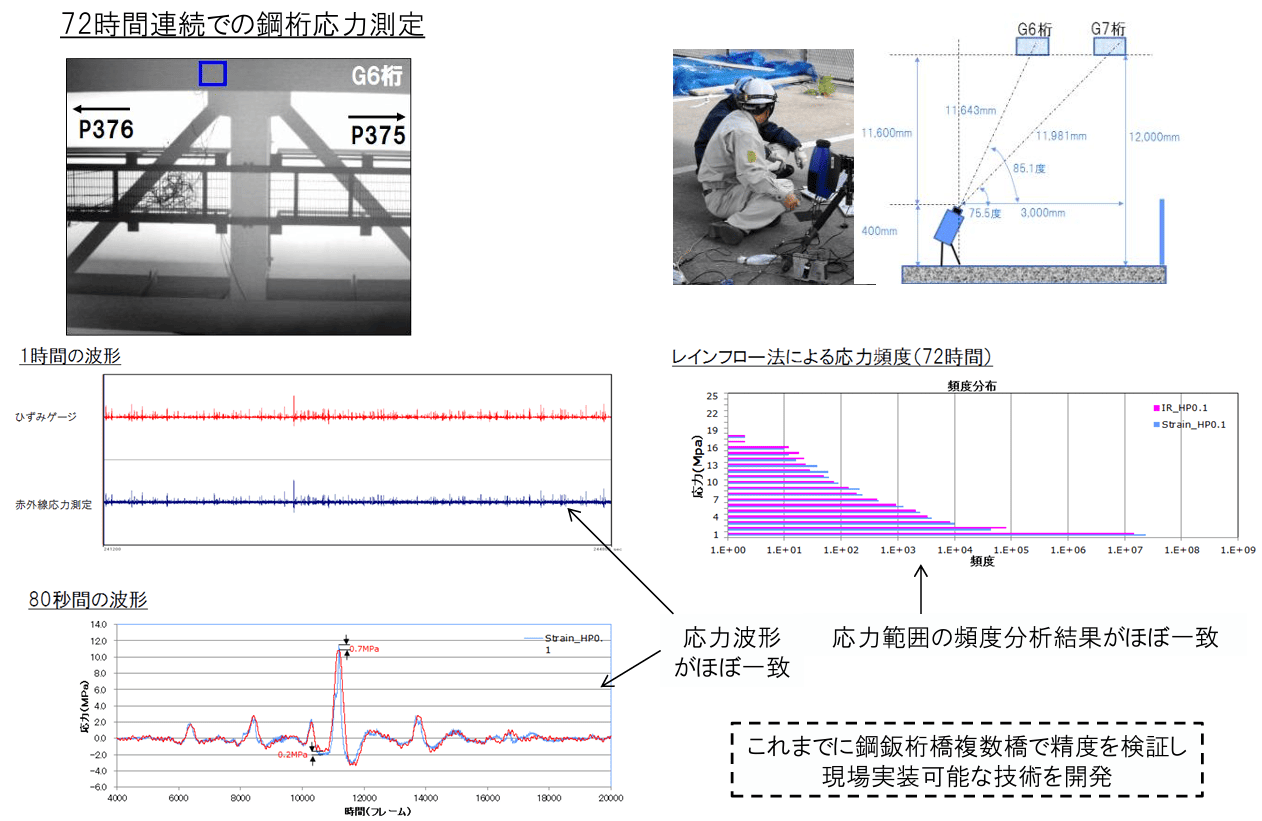 72時間連続での鋼桁応力測定と従来技術との精度比較結果