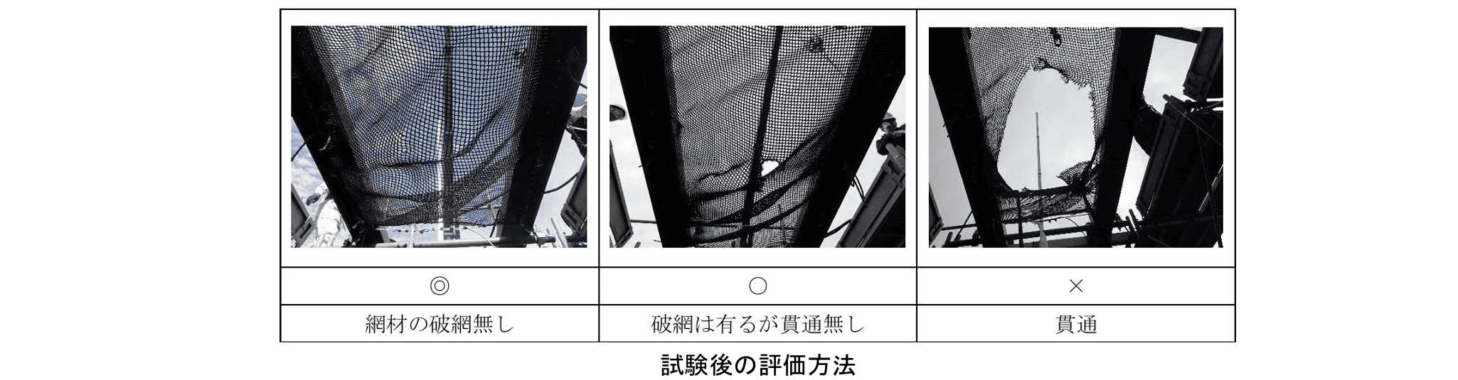 試験後の評価方法（◎網材の破網無し、○破網は有るが貫通無し、×貫通）