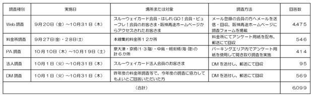 実施方法と回答数一覧表