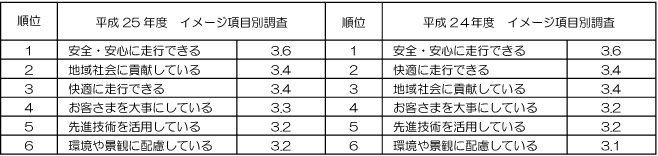 表:阪神高速道路のイメージ