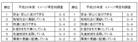 イメージ項目別評価