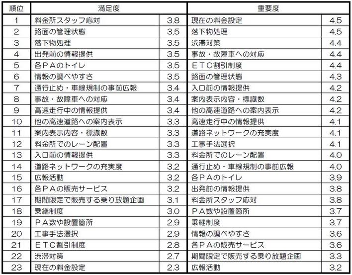 表:満足度及び重要度の順位