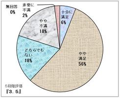 円グラフ:総合満足度