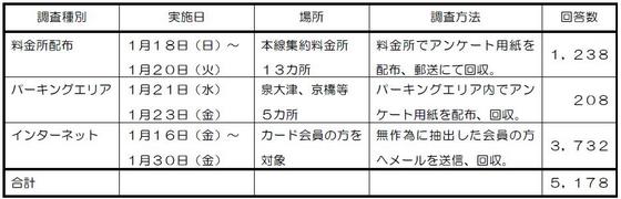表:調査の実施方法と回答数