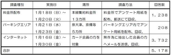 表：調査の実施方法と回答数