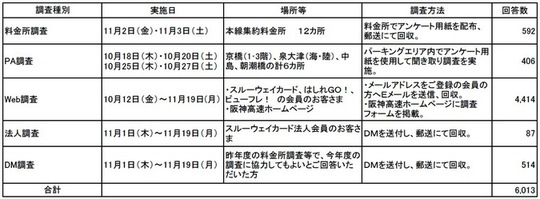 実施方法と回答数一覧表