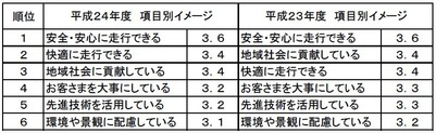 イメージ項目別評価