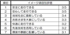 イメージ項目別評価