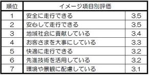 イメージ項目別評価