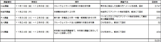 実施方法と回答数一覧表