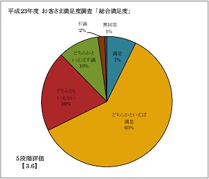 総合満足度グラフ