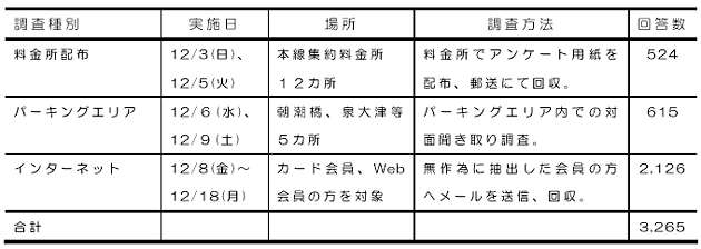 表:調査の実施方法と回答数