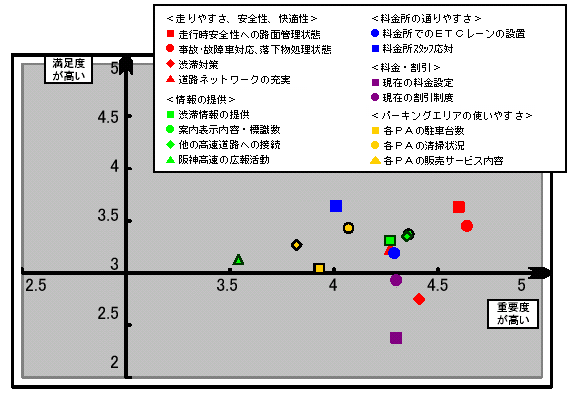 グラフ：各質問に対する満足度と重要度の平均値の分布