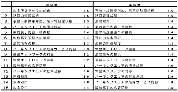 表：満足度及び重要度の順位