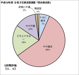 総合満足度グラフ