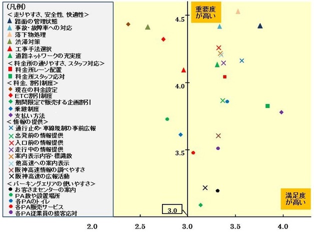 満足度・重要度分布図