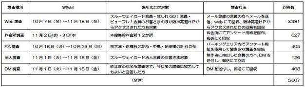 実施方法と回答数一覧表