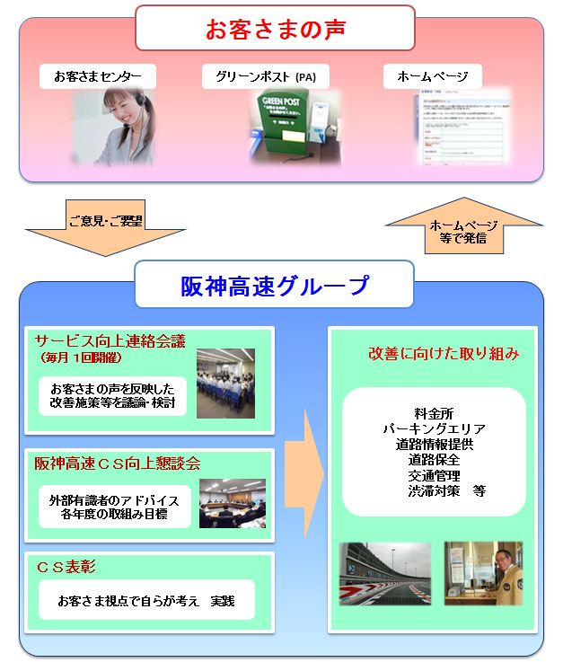 CS向上の取り組みの流れ