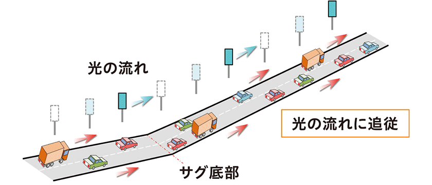速度回復誘導灯（図）